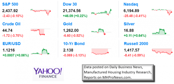 6142017Yahoo9MarketIndicatorsManufacturedHousingIndustryDataReportsResearchDailyBusinessNewsMHProNews