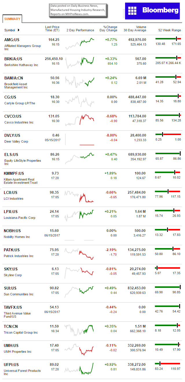 6172017BloombergManufacturedHousingIndustryDataResearchReportsDailyBusinessNewsMHProNews