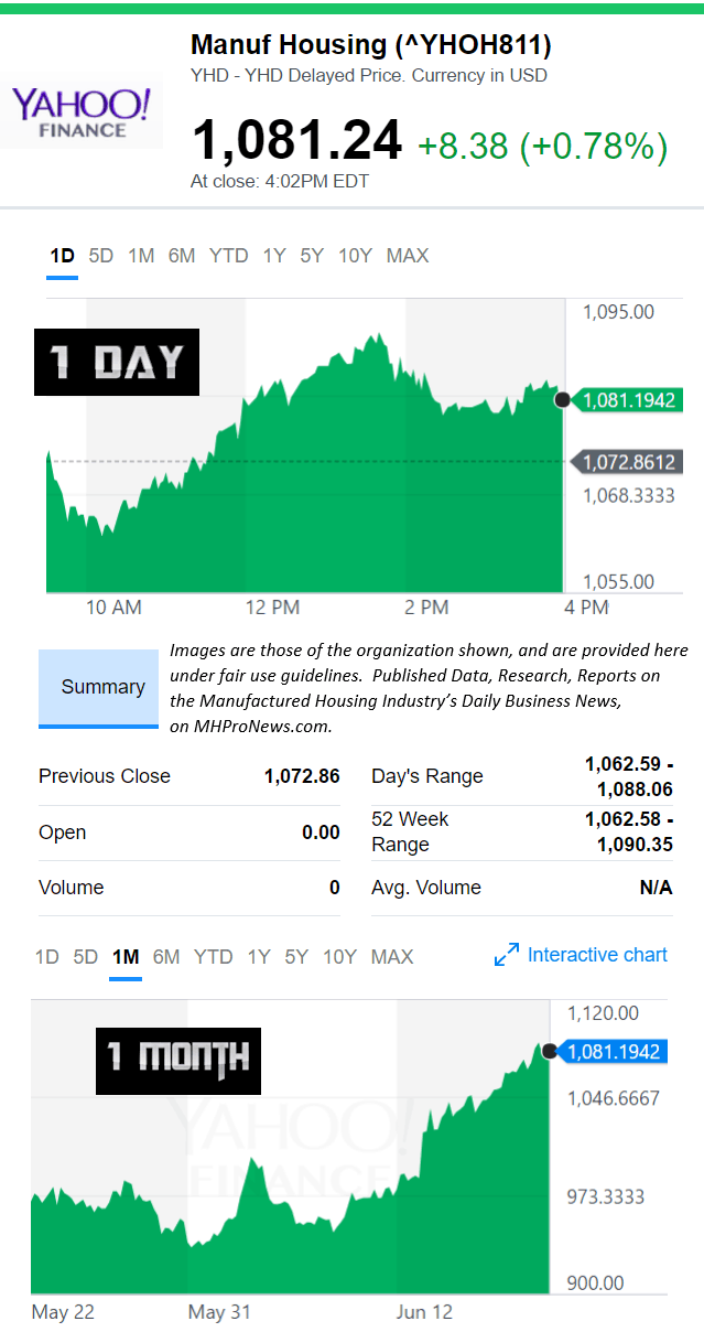 6192017ManufacturedHousingCompositeValueYahooFinanceManufacturedHomeIndustryDataResearchReportsMarketsDailyBusinessNewsMHProNews