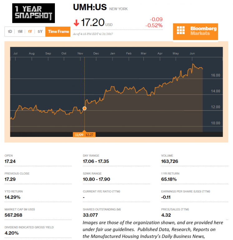 6212017UMH1YearSnapshotBloombergResearchDataReportsDailyBusinessNewsMHProNews