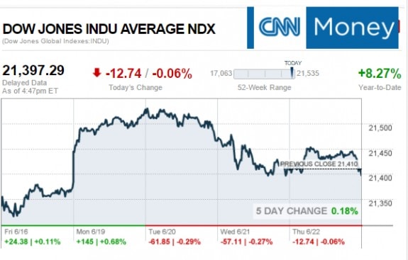 6222107DowTickerCNNMoneyStockMarketsResearchDataReportsDailyBusinessNewsMHProNews