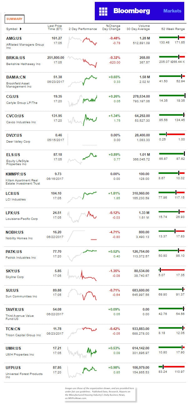 6232017BloombergManufacturedHousingIndustryMarketsResearchReportsDailyBusinessNewsMHProNews