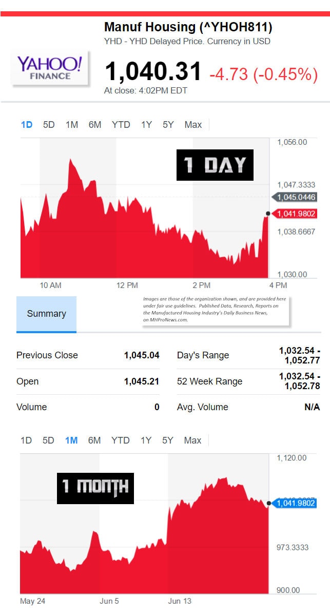 6232107ManufacturedHousingCompositeValueYahooManufacturedHousingIndustryConnectedStocksMarketReportsDataDailyBusinessNewsMHProNews
