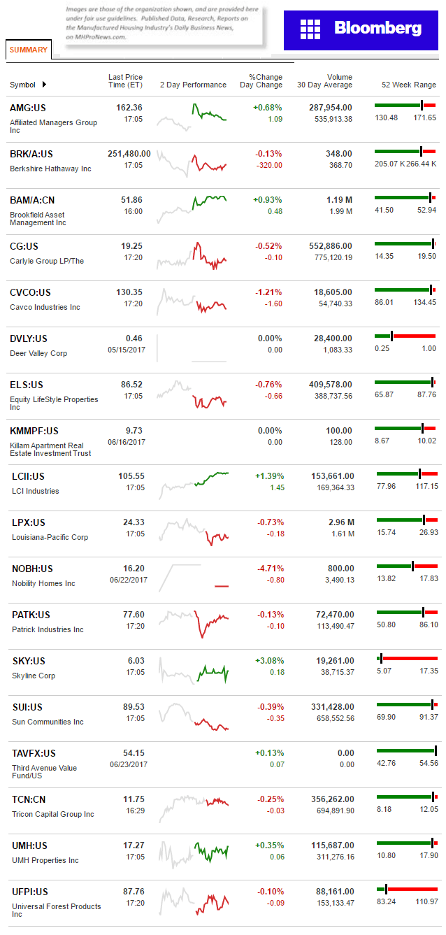 6262017BloombergManufacturedHousingIndustryConnectedStocksMarketReportsDataDailyBusinessNewsMHProNews