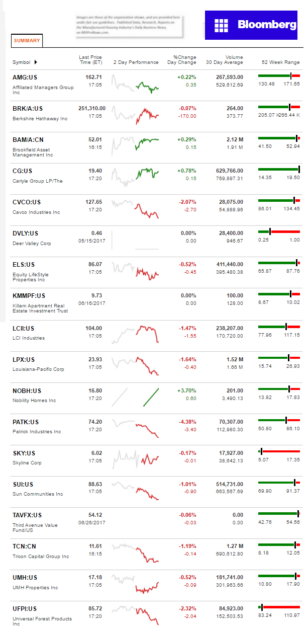 6272107BloombergStockMarketsDailyBusinessNewsManufacturedHousingIndustryConnectedStocksResearchDataReportsMHProNews-com