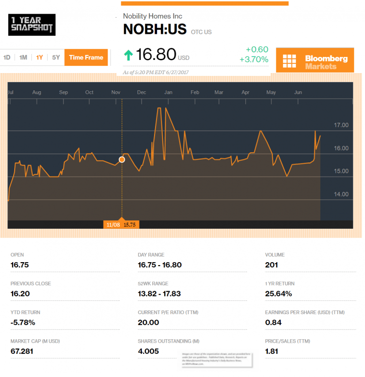 6272107NobilityHomesBloomberg1YearSnapshotManufacturedHousingIndustryStocksMarketsReportsDailyBusinessNewsMHProNews