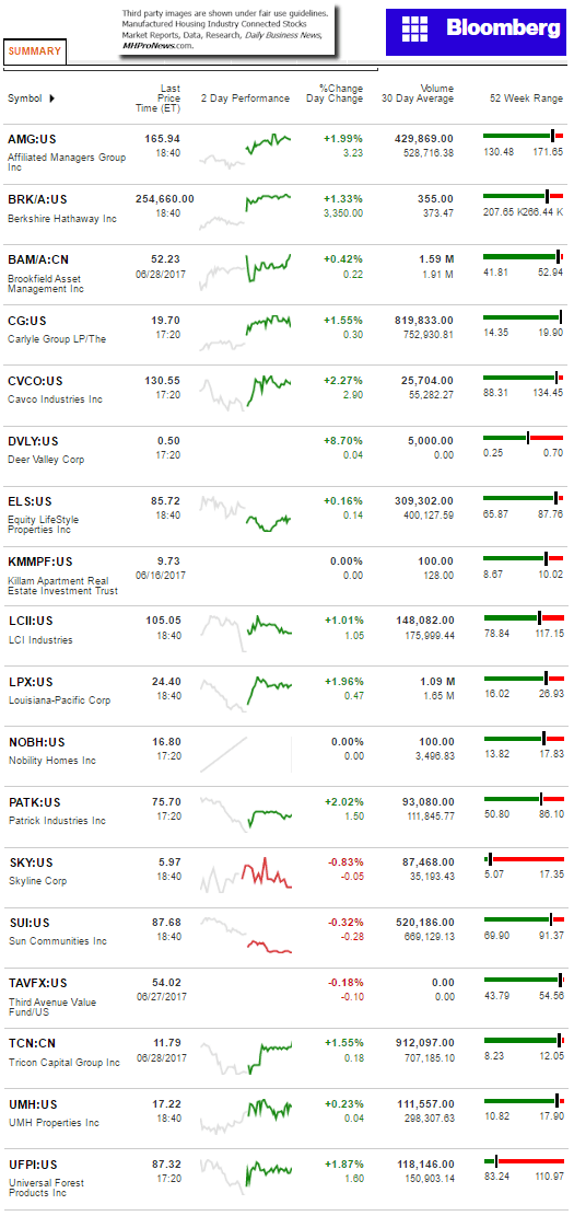 6282017BloombergMarketReportManufacturedHousingIndustryConnectedStocksMarketsReportsDataResearchDailyBusinessNewsMHProNews