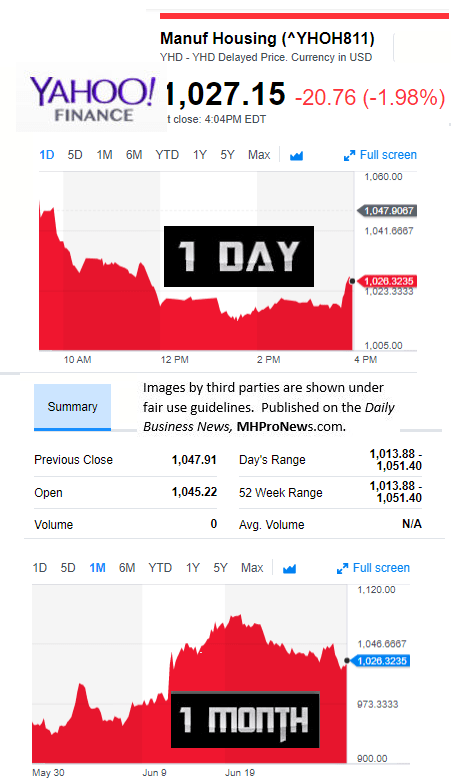 6292017ManufacturedHousingCompValueYahooFinanceMHIndustryConnectedStocksMarketsReportsDataDailyBusinessNewsMHProNews