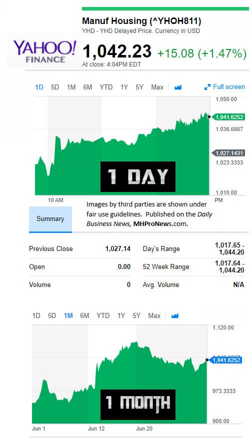 6302017ManufacturedHousingCompValueYahooFinanceMHIndustryConnectedStocksMarketsReportsDataDailyBusinessNewsMHProNewsjpg