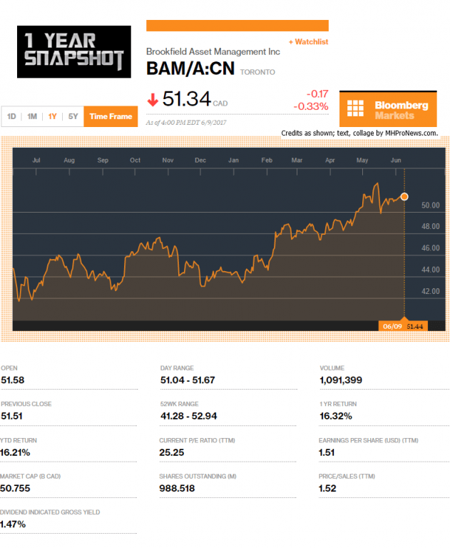 692017BrookfieldAssetManagementBAM1YearSnapshotBloombergManufacturedHousingIndustryResearchReportsDataDailyBusinessNewsMarketMHProNews