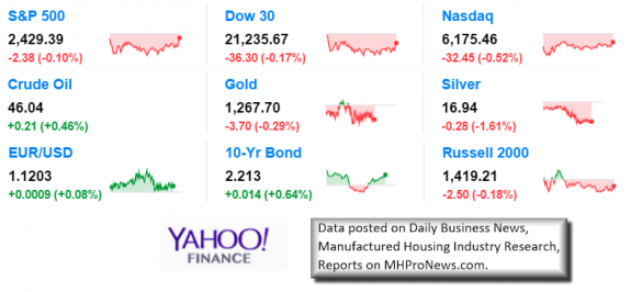 9marketindicatorsYahooFinanceManufacturedHousingIndustryDataDailyBusinessNewsResearchReportsMHProNews