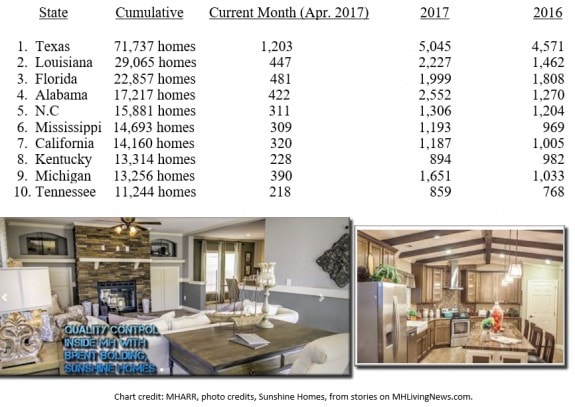 April2017ManufacturedHousingProductionReport,ComparedApril201610YearCommulativePostedMHProNews