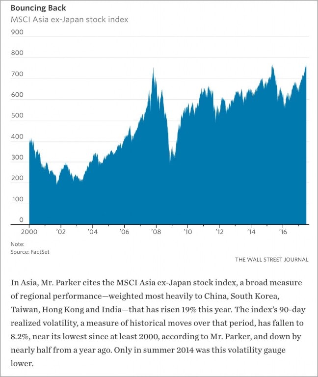 AsianMarketsBouncingBackWSJpostedDailyBusinessNewsResearchDataReportsManufacturedHousingIndustryMHProNews