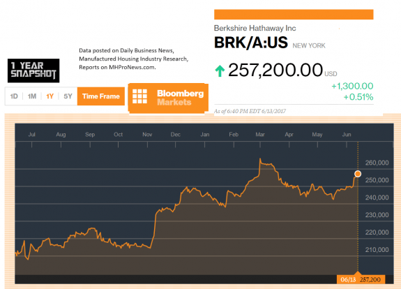 BerkshireHathawyBRKA613.20171YearSnapshotManufacturedHousingIndustryRelatedStocksResearchReportsDataDailyBusinessNewsMHProNews