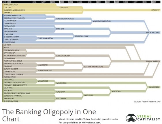 BigFourBankingOligopyOneChartVirtualCapitalistFederalReserveManufacturedHousingIndustryResearchDataReportsDailyBusinessNewsMHProNews