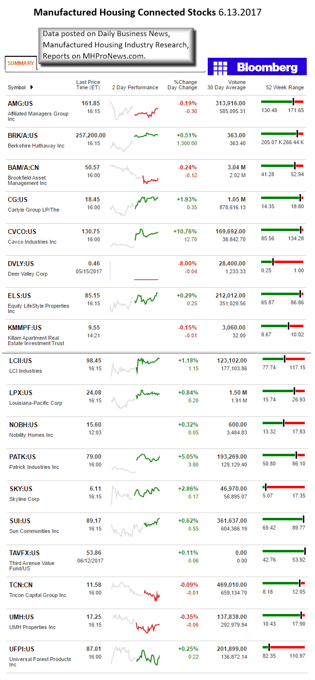 Bloomberg6132017ManufacturedHousingConnectedStocksMarketsResearchReportsDailyBusinessNewsMHProNews