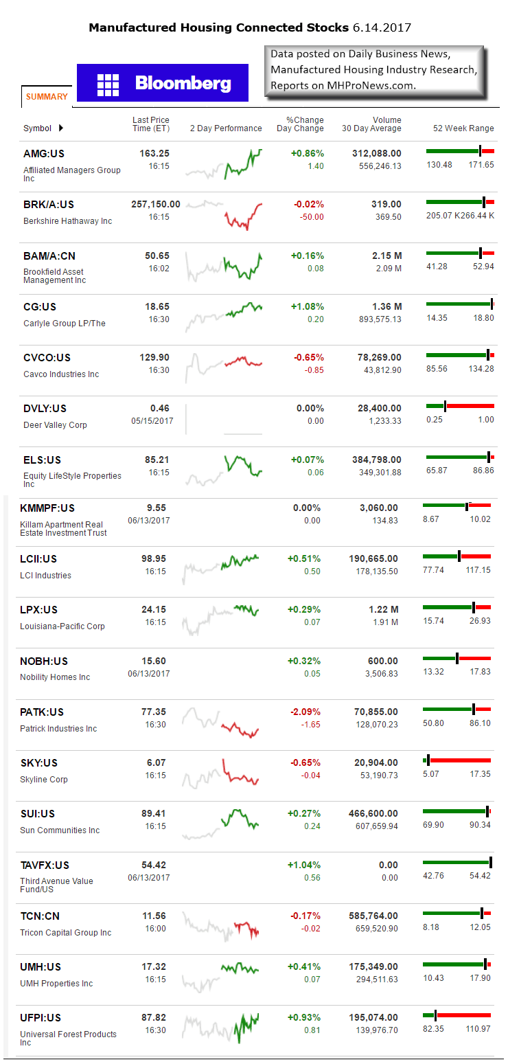 BloombergMarkets6142017ManufacturedHousingIndustryConnectedStocksDataResearchReportsDailyBusinessNewsMHProNews