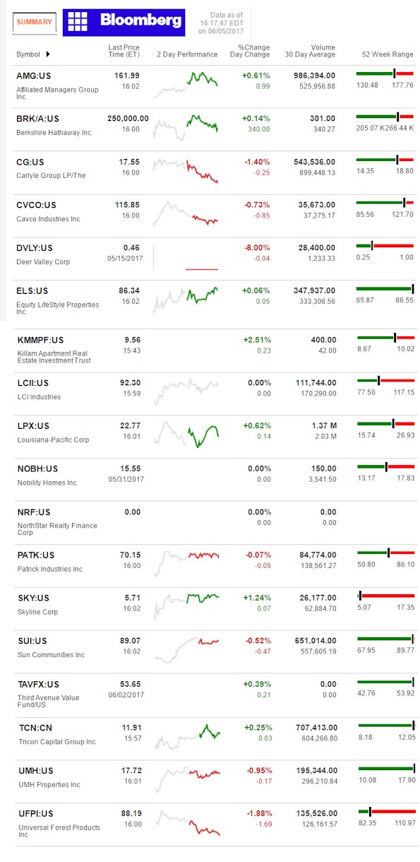 BloombergMarketsManufacturedHousingIndustryWatchListDailyBusinessNewsMHProNews