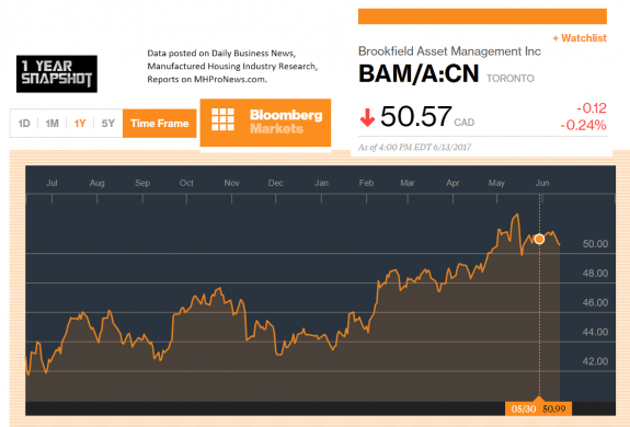 BrookfieldAssetManagementBAM613.20171YearSnapshotManufacturedHousingIndustryRelatedStocksResearchReportsDataDailyBusinessNewsMHProNews