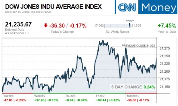 CNNMoneyDowJIATicker6122017DailyBusinessNewsMHProNews