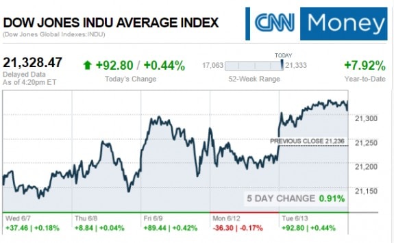 CNNMoneyDowTicker6132017ManufacturedHousingIndustryMarketReportsDataDailyBusinessNewsMHProNews