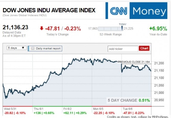 CNNMoneyDowTicker662017ManufacturedHousingIndustryTrackedMarketReportsDailyBusinessNewsMHProNews