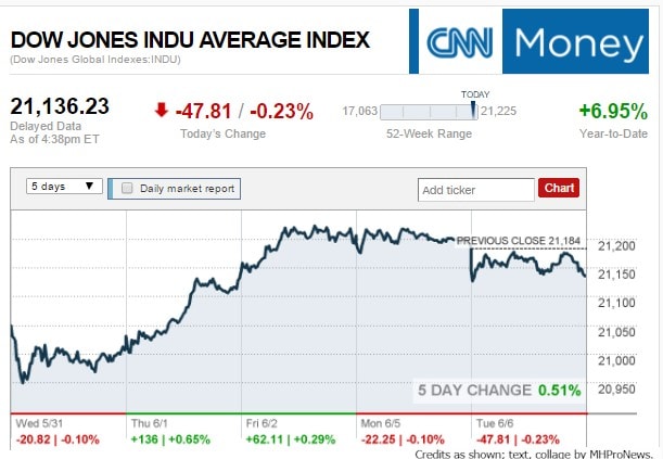 CNNMoneyDowTicker662017ManufacturedHousingIndustryTrackedMarketReportsDailyBusinessNewsMHProNews