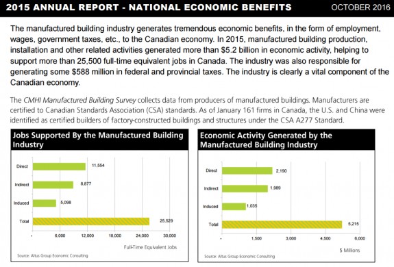 CanadianManufacturedHousingIndustryShipmentsManufacturedHomeIndustryResearchDataReportsDailyBusinessNewsMHProNews