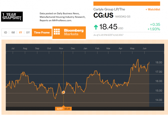 CarlyleGroupTheCG613.20171YearSnapshotManufacturedHousingIndustryRelatedStocksResearchReportsDataDailyBusinessNewsMHProNews