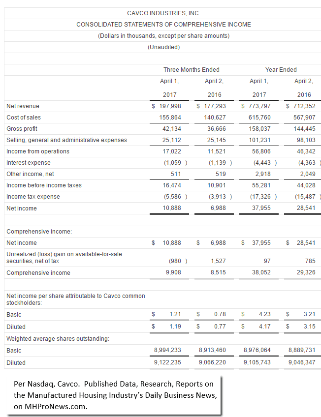 CavcoConsolidatedIncomeStatement4q2017ResultsManufacturedHousingIndustryResearchDataReportsDailyBusinessNewsMHProNews