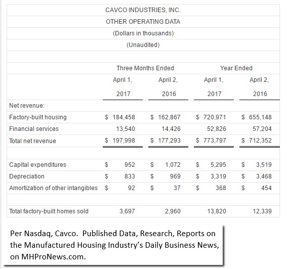 CavcoOtherOperatingData2017v2016ResultsManufacturedHousingIndustryResearchDataReportsDailyBusinessNewsMHProNews