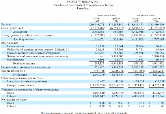 ConsolidatedStatementsCompIncomeMay62017ManufacturedHousingIndustryConnectedStocksMarketsReportsDailyBusinessNewsMHProNew