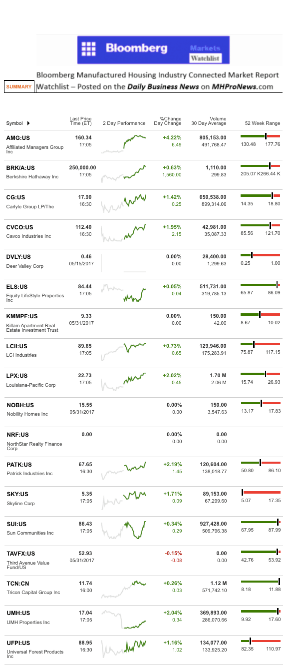 Dailymarketwrap612017bloombergtickermanufacturedhousingindustryrelatedmarketreportdailybusinessnews-mhpronews