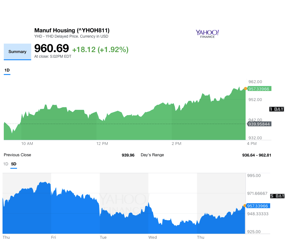 Dailymarketwrap612017yahoomanufacturedhousingcompositevaluemanufacturedhousingindustrydailybusinessnews-mhpronews