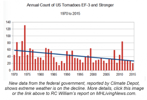 Datafederalgovtclimatedepotextremeweatherdecliningmobilemanufacturedhomesafetyrcwilliamsmhlivingnews