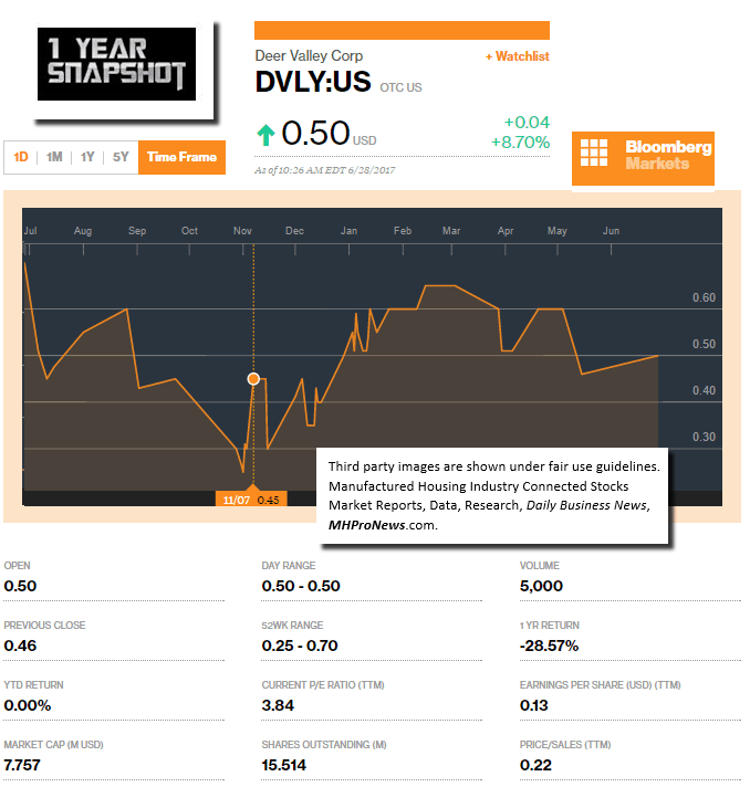 DeerValleyHomebuilders1YearStockTrend6282107ManufacturedHousingIndustryStocksMarketsResearchDataReportsDailyBusinessNewsMHProNews