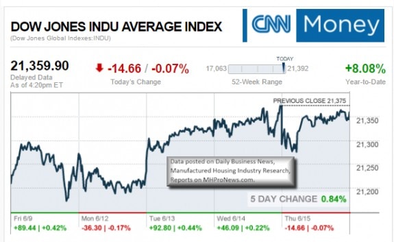 DowJIACNNMoneyTicker6152017ManufacturedHousingIndustryMarketReportsDailyBusinessNewsMHProNews