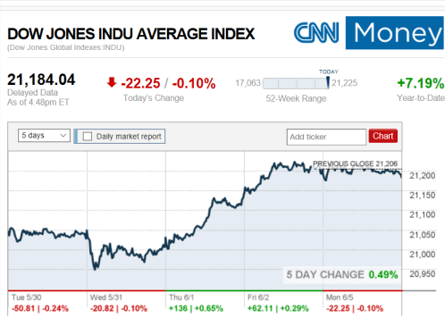 DowJIAvg652017CNNMoneyManufacturedHousingIndustryDailyBusinessNewsMHProNews