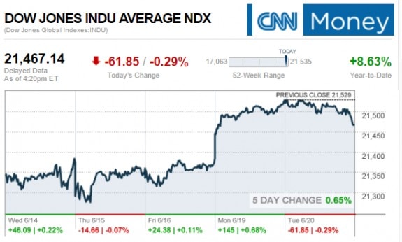 DowJonesInduAvgManufacturedHousingIndustryConnectedStockMarketDataReportsResearchDailyBusinessNewsMHProNews