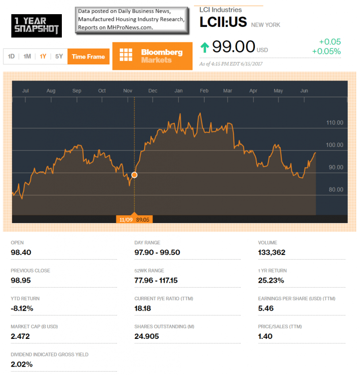 LCIPriorDrewIndustries1YearSnapshotDataResearchReportsMarketsDailyBusinessNewsMHProNews