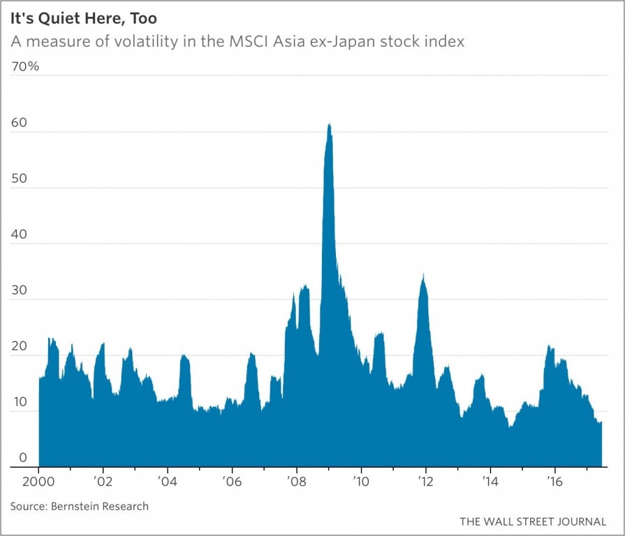 MSCIAsianMarketVolatilityCalm2017WSJManufacturedHousingIndustryDailyBusinessNewsResearchReportsDataAnalysisMHProNews