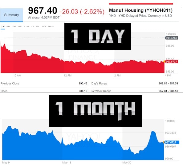 ManufacturedHousingIndustryCompositeValueMHCVYahooDailyBusinessNewsMHProNews594