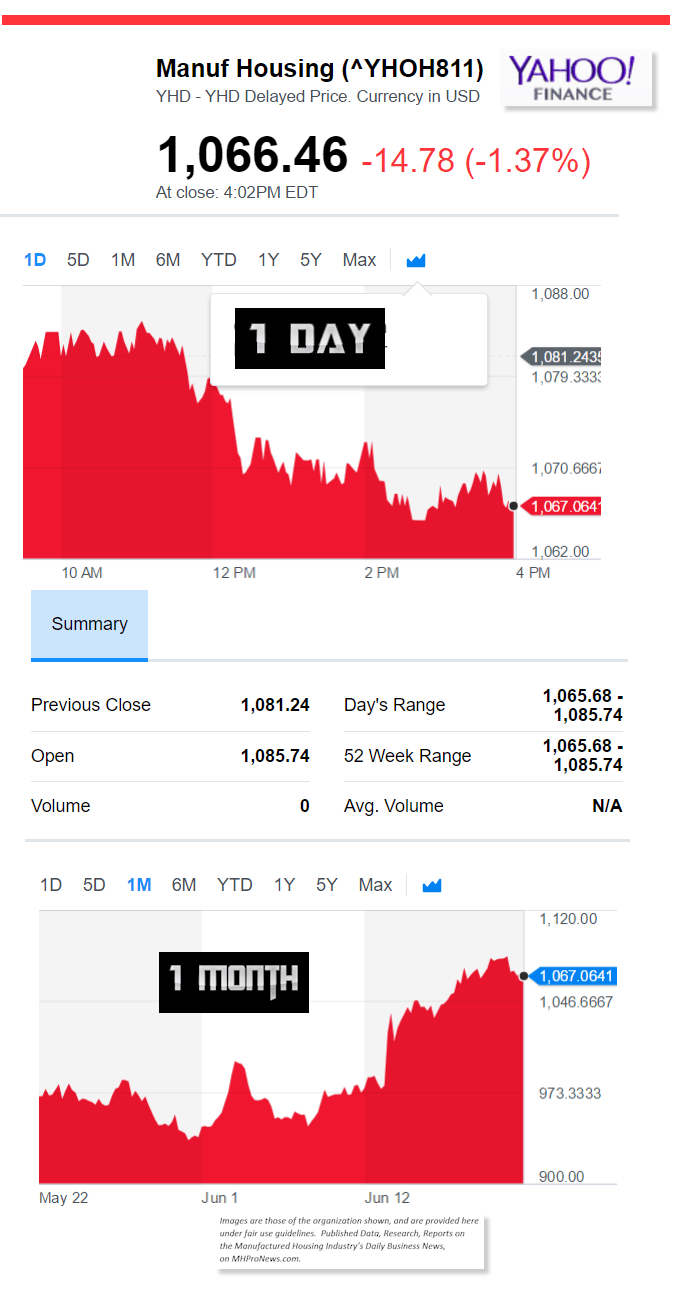 ManufacturedHousingIndustryCompositeValueMHCVYahooFinanceStocksMarketsReportsDataDailyBusinessNewsMHProNEws