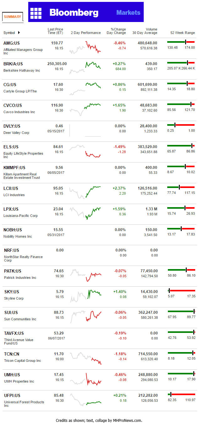 ManufacturedHousingIndustryConnectedStocksREITsHomeCommunitiesBloomberg682017DailyBusinessNewsMHProNews