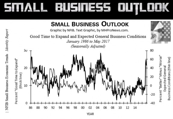 MaySmallZBizEconomicOutlookNFIBManufacturedhousingRelatedDailyBusinessNewsMHProNews