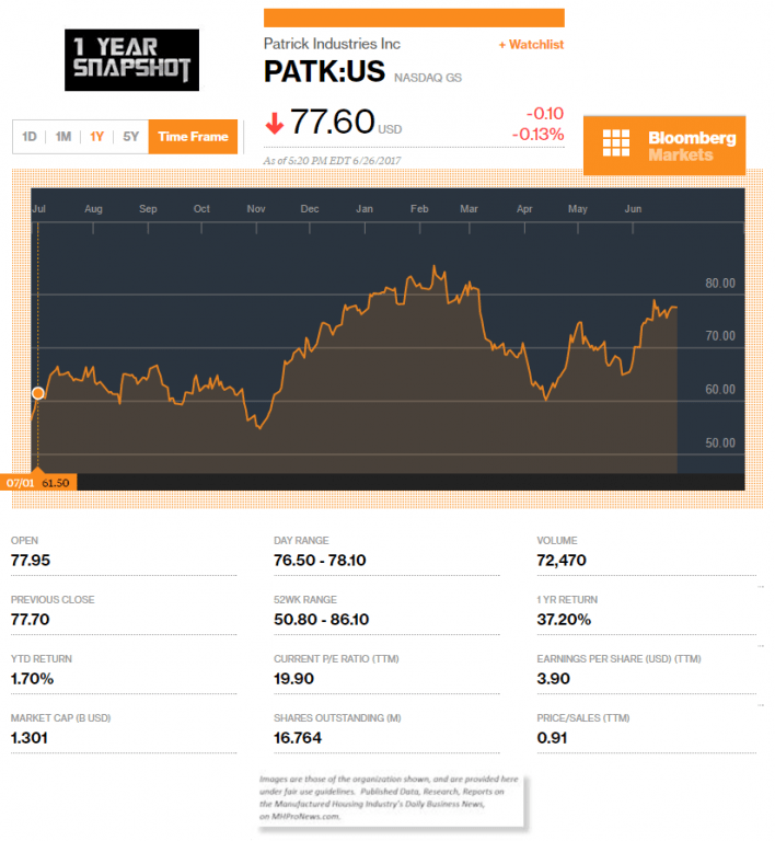 PATKindustriesBloombergManufacturedHousingIndustryConnectedStocksMarketReportsDataResearchDailyBusinessNewsMHProNews