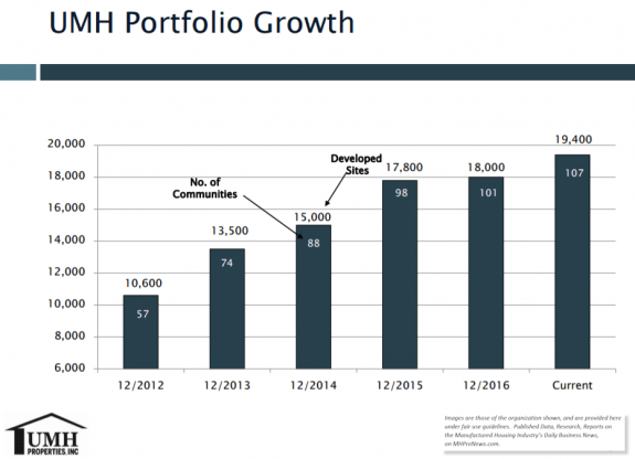 PortfolioSizeUMHPropertiesManufacturedHousingIndustryStocksMarketsReportsDataResearchDailyBusinessNewsMHProNews