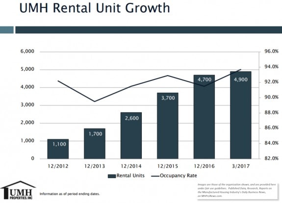 RentalManufacturedHomesUMHProperties62017ResearchStockMarketsDailyBusinessNewsReportsMHProNews