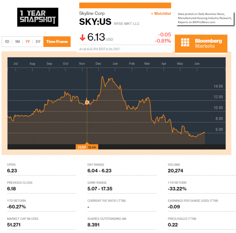 SkylineHomes6162017ManufacturedHousingIndustryResearchReportsDataDailyBusinessNewsMHProNews