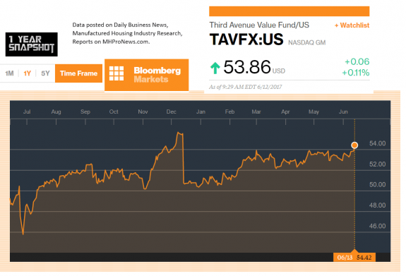 ThirdAveValueFundTAVFX613.20171YearSnapshotManufacturedHousingIndustryRelatedStocksResearchReportsDataDailyBusinessNewsMHProNews